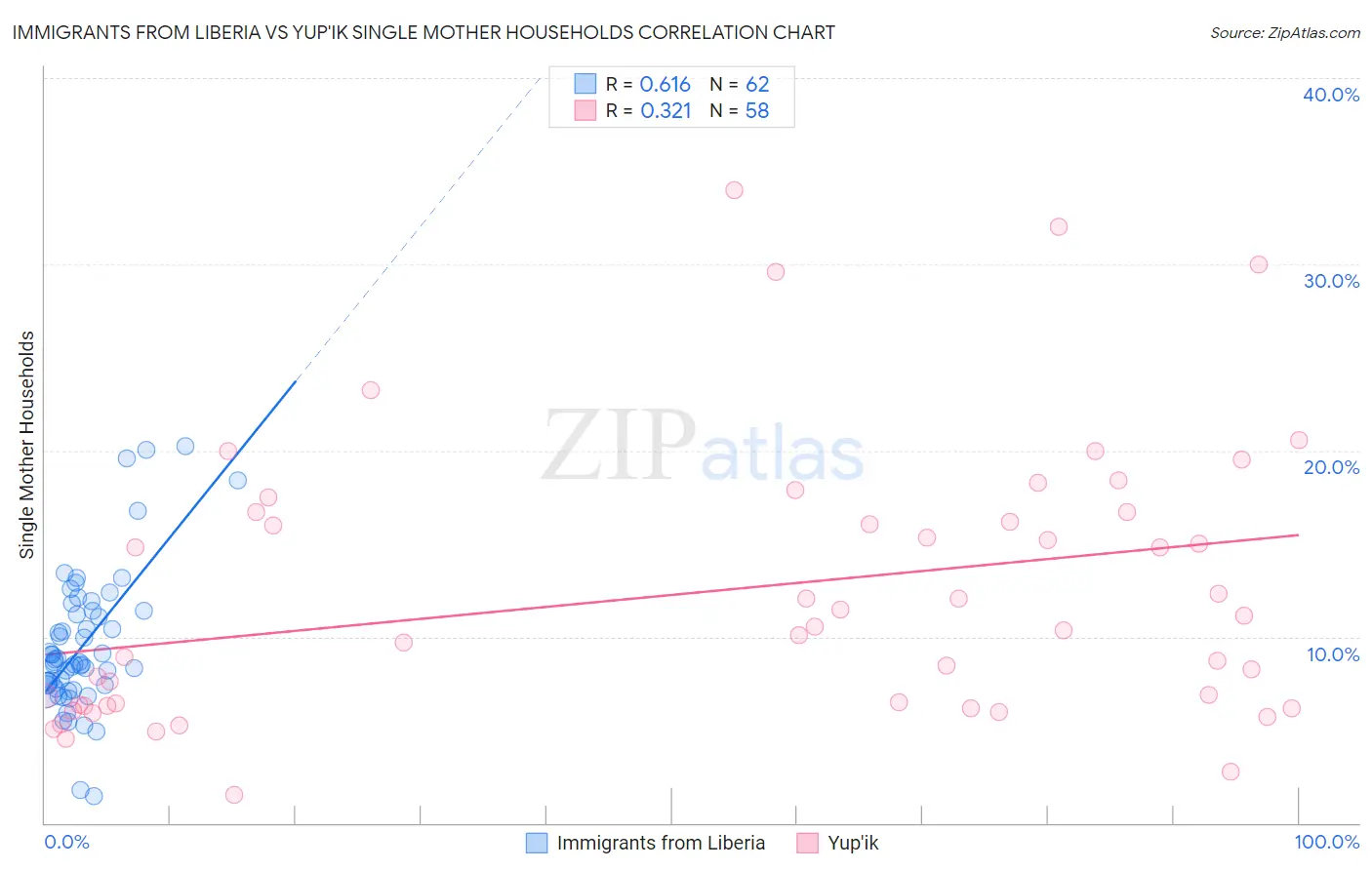 Immigrants from Liberia vs Yup'ik Single Mother Households