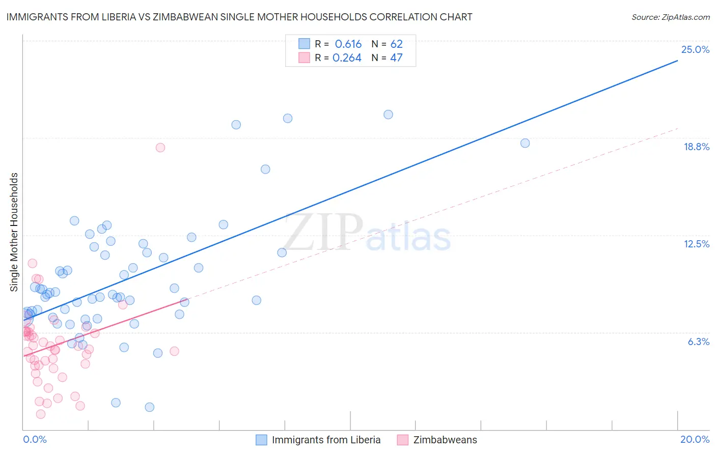 Immigrants from Liberia vs Zimbabwean Single Mother Households