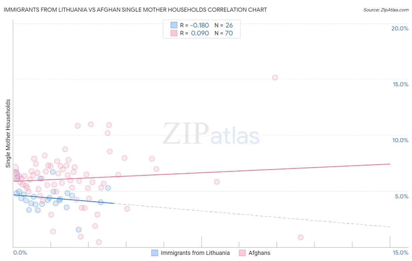 Immigrants from Lithuania vs Afghan Single Mother Households