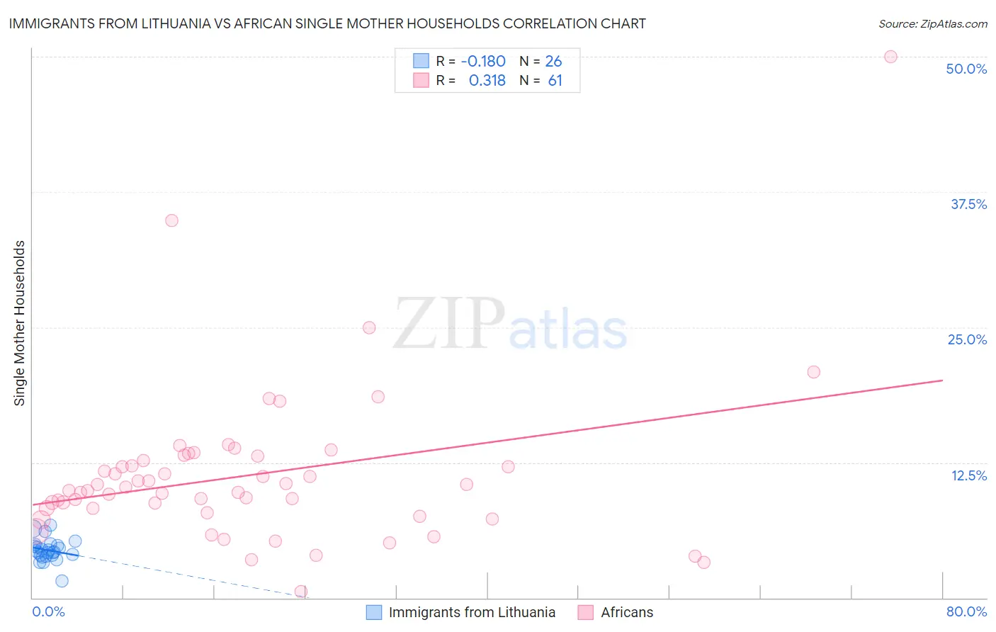 Immigrants from Lithuania vs African Single Mother Households