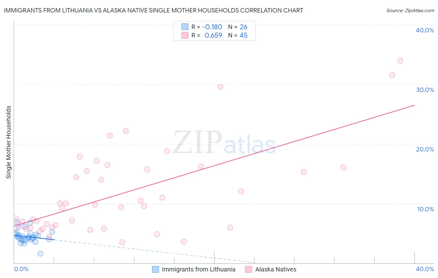 Immigrants from Lithuania vs Alaska Native Single Mother Households