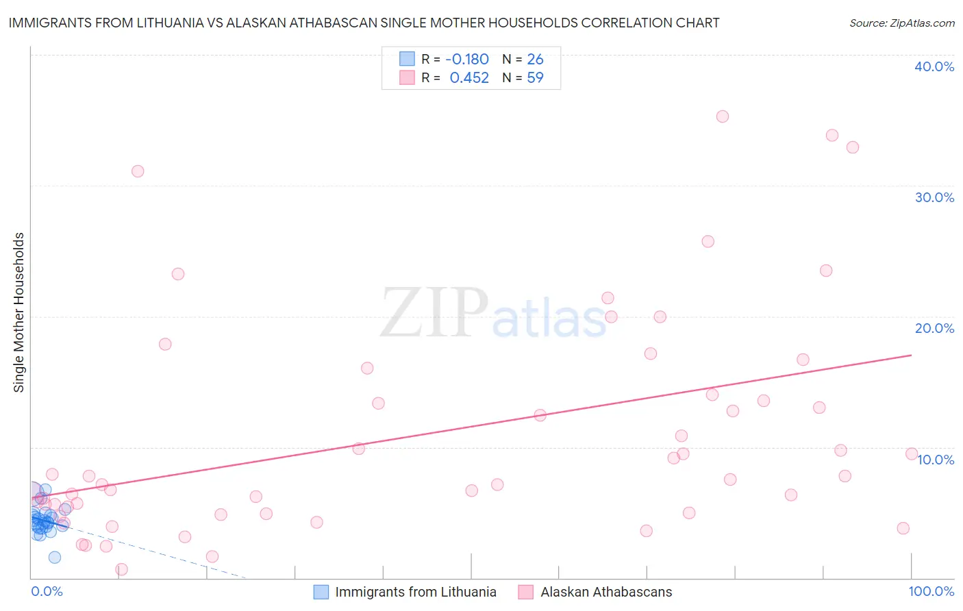 Immigrants from Lithuania vs Alaskan Athabascan Single Mother Households