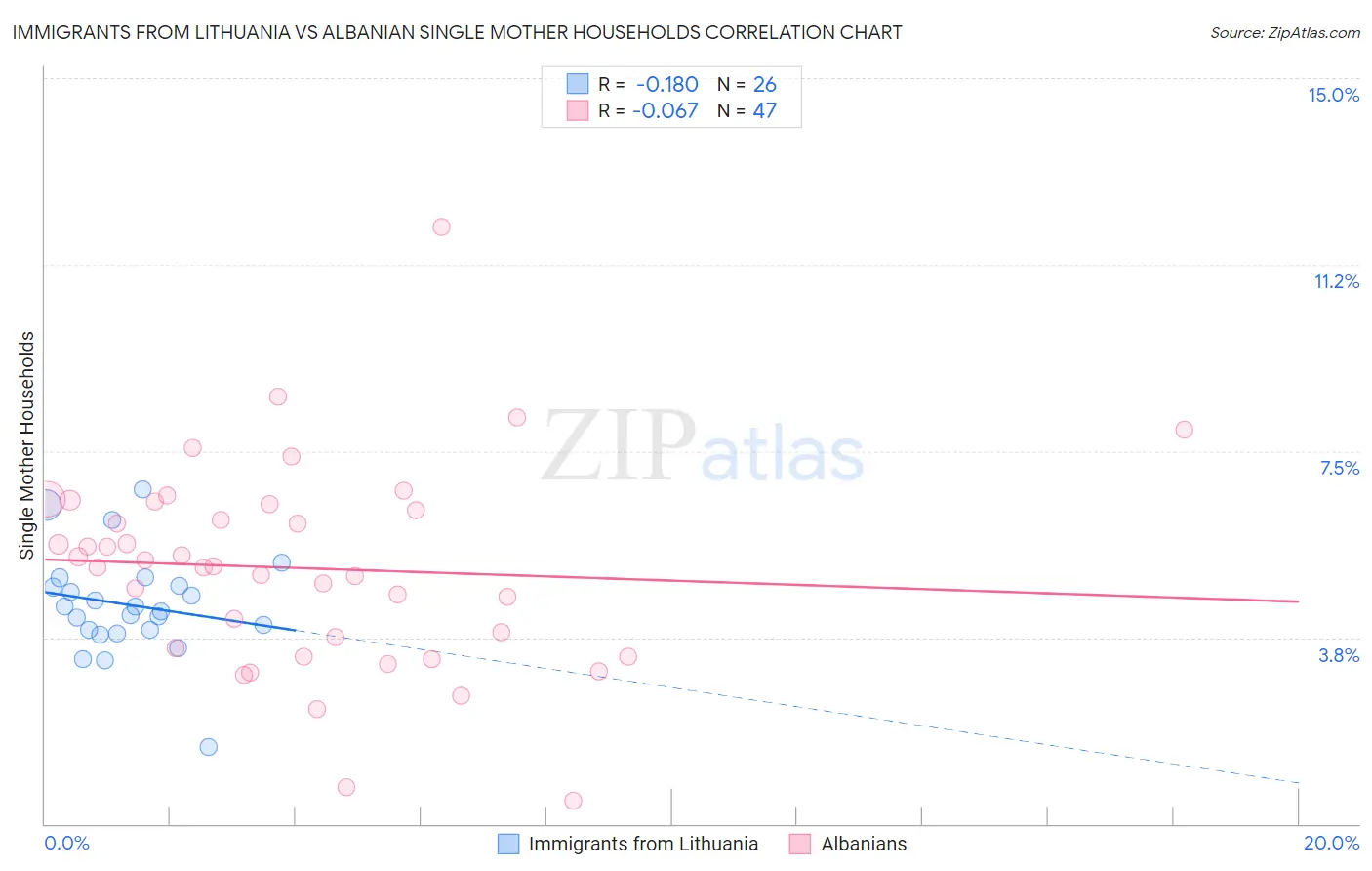 Immigrants from Lithuania vs Albanian Single Mother Households