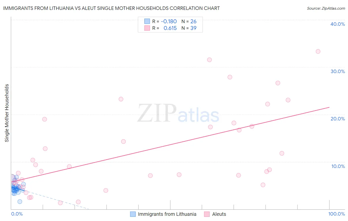 Immigrants from Lithuania vs Aleut Single Mother Households