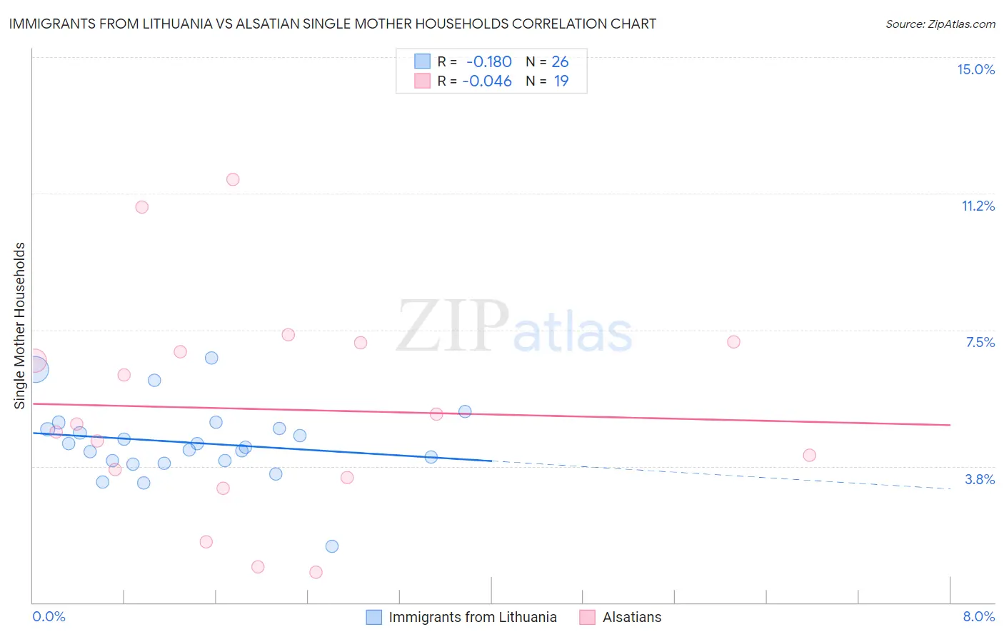 Immigrants from Lithuania vs Alsatian Single Mother Households
