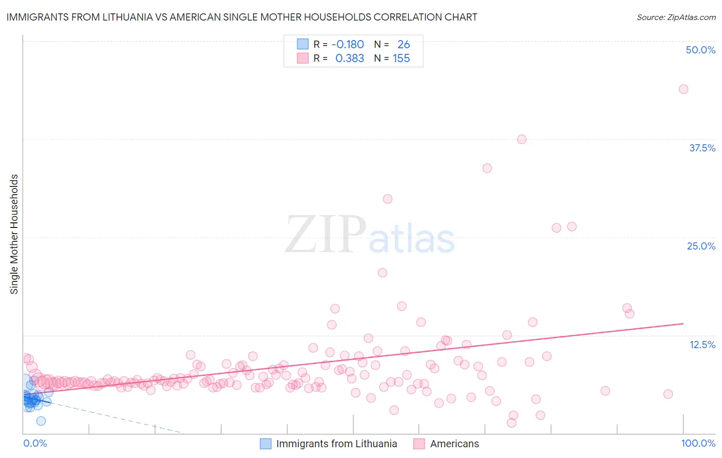 Immigrants from Lithuania vs American Single Mother Households