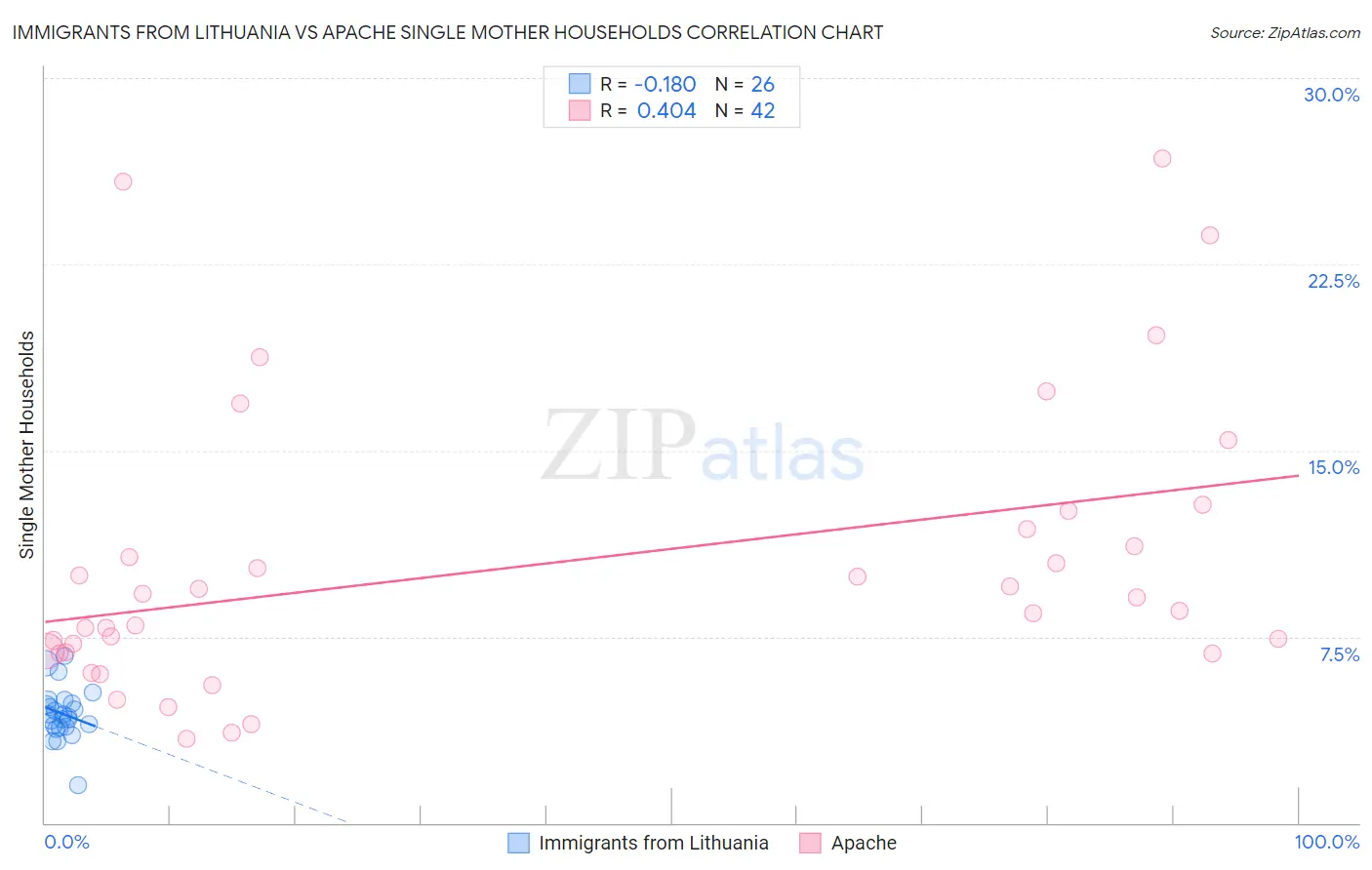Immigrants from Lithuania vs Apache Single Mother Households