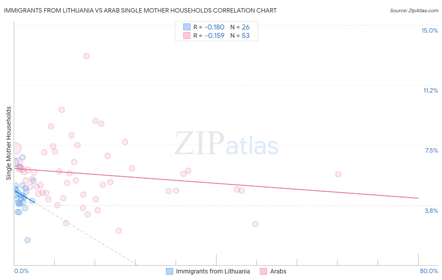 Immigrants from Lithuania vs Arab Single Mother Households