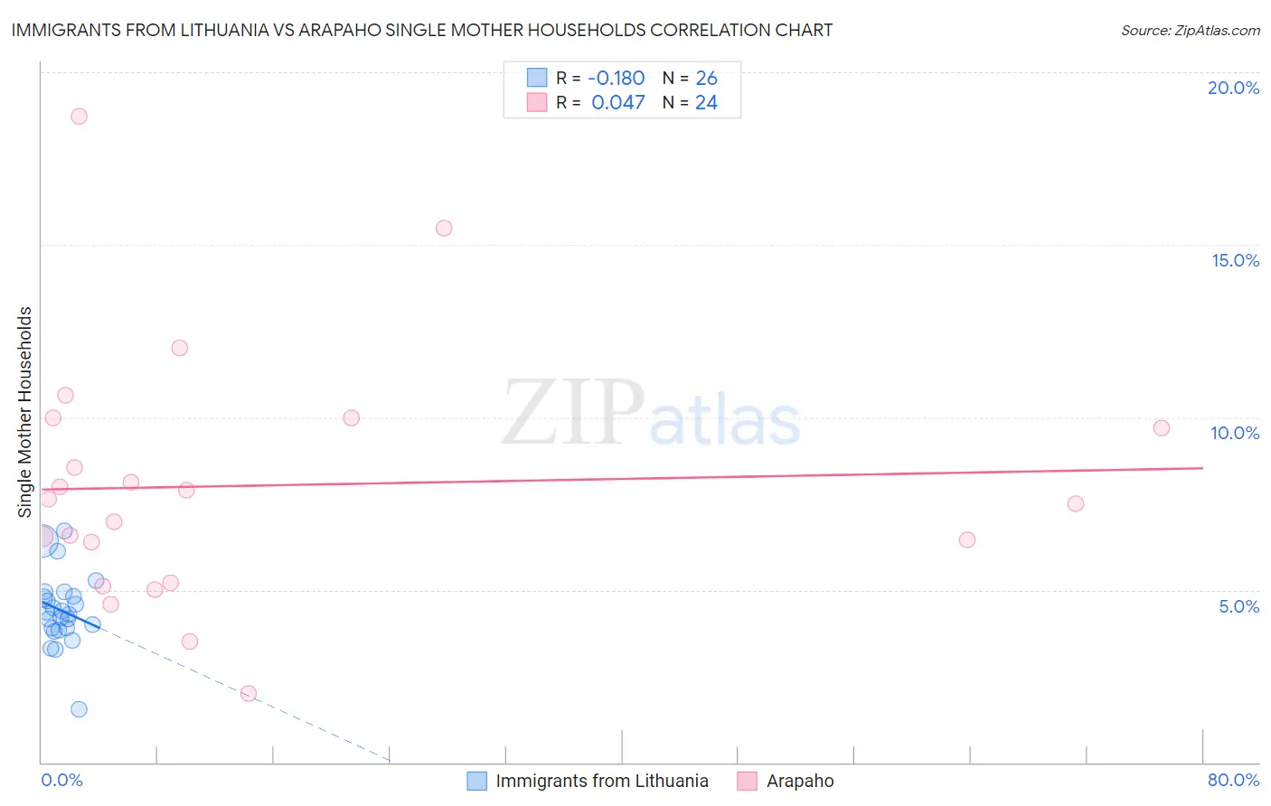 Immigrants from Lithuania vs Arapaho Single Mother Households