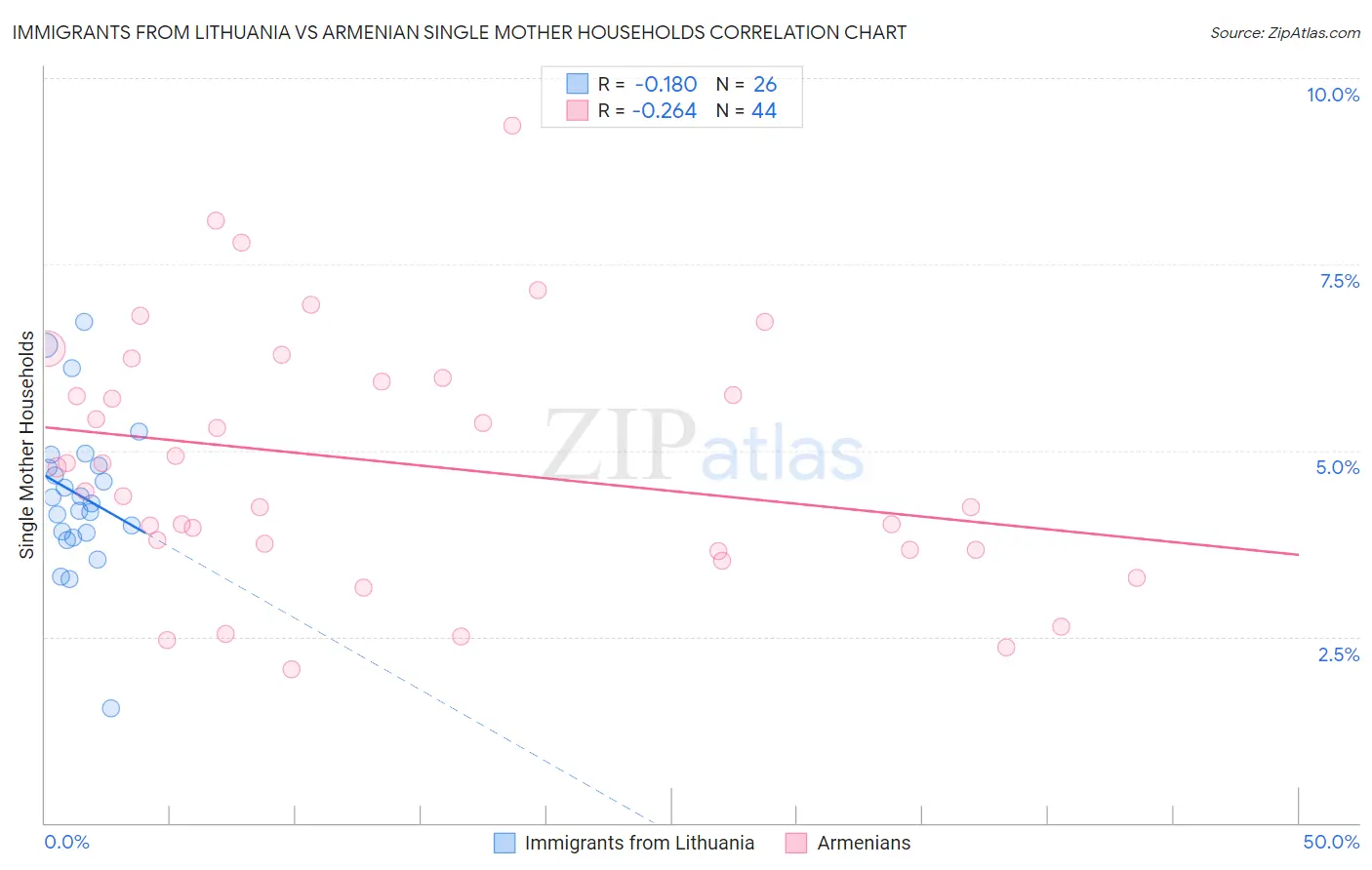 Immigrants from Lithuania vs Armenian Single Mother Households