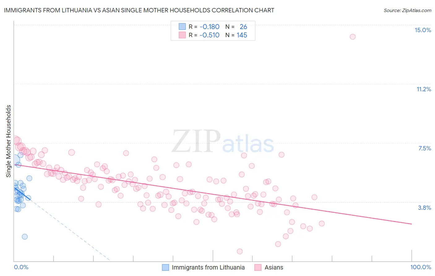 Immigrants from Lithuania vs Asian Single Mother Households