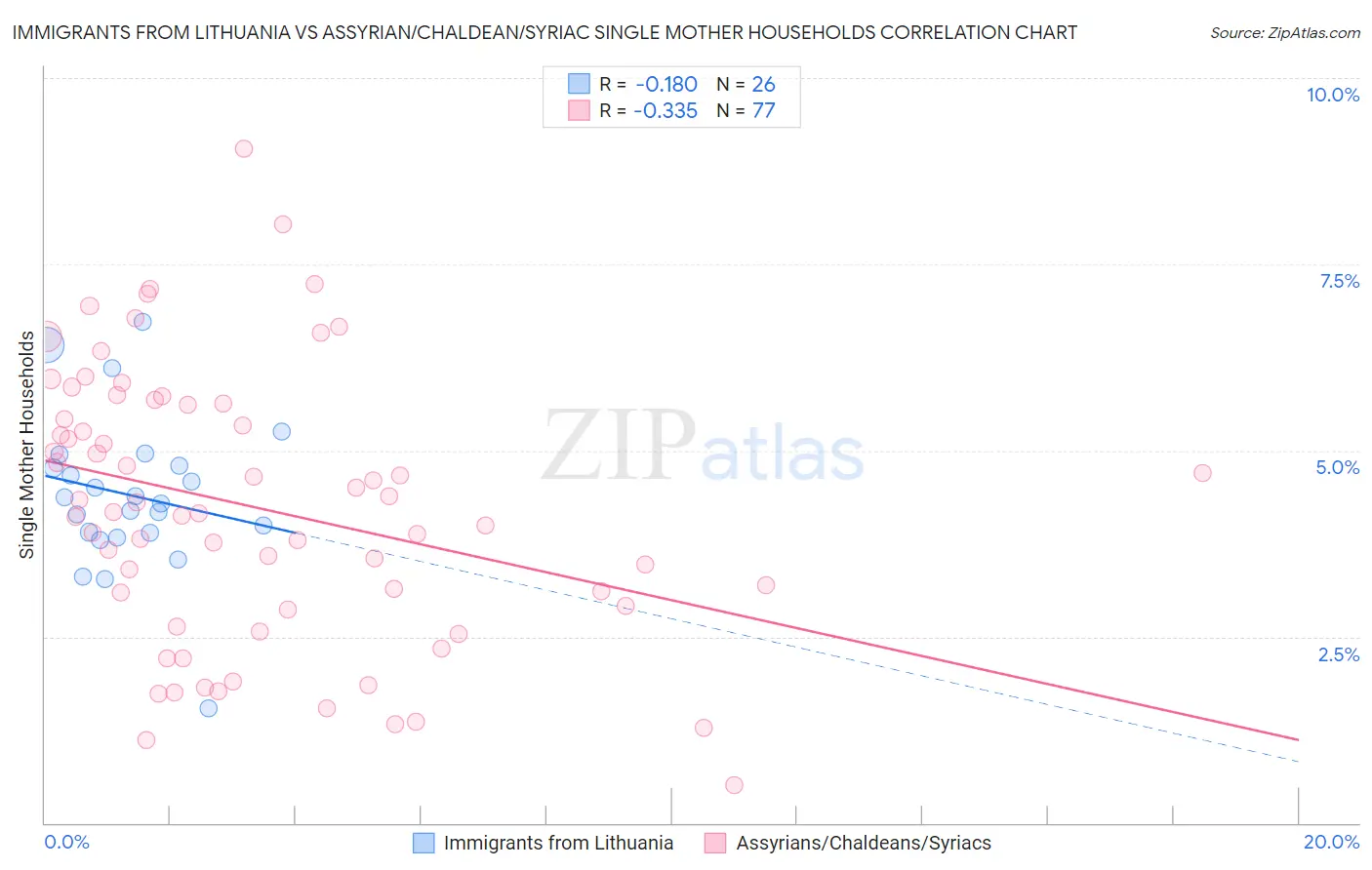 Immigrants from Lithuania vs Assyrian/Chaldean/Syriac Single Mother Households