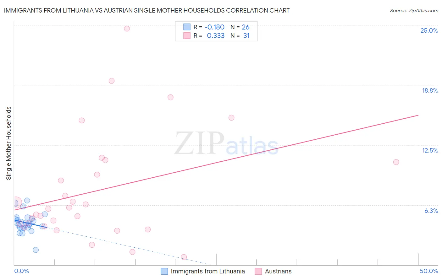 Immigrants from Lithuania vs Austrian Single Mother Households