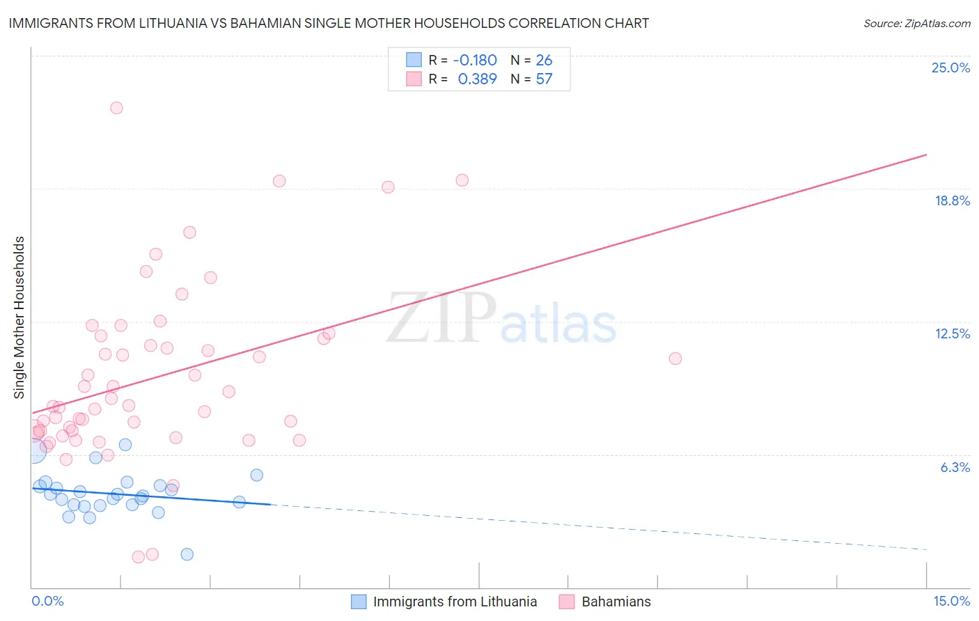 Immigrants from Lithuania vs Bahamian Single Mother Households