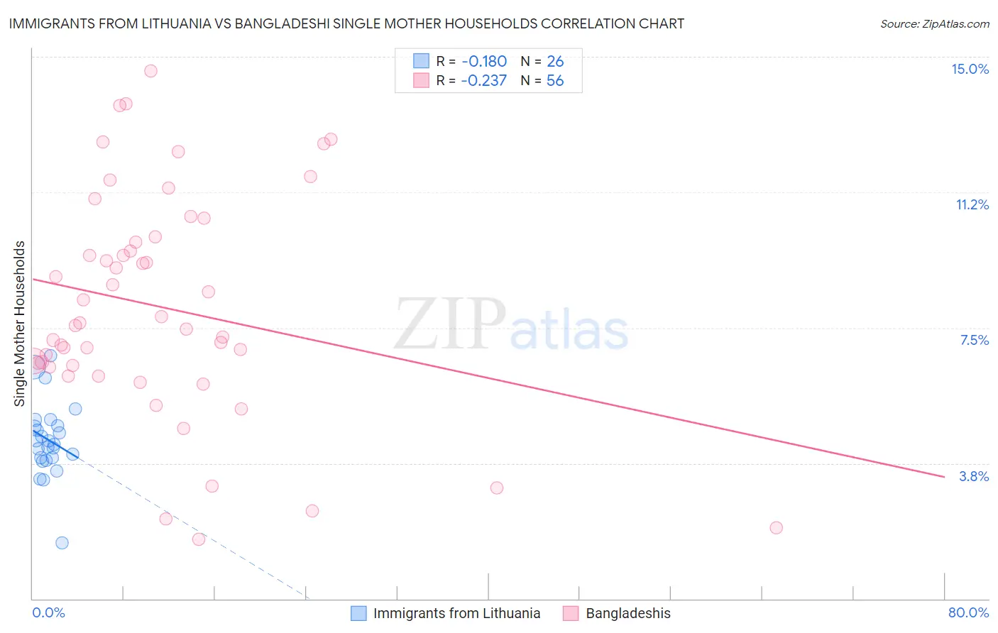 Immigrants from Lithuania vs Bangladeshi Single Mother Households