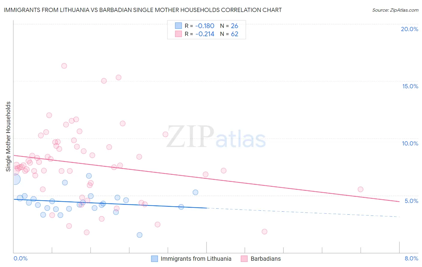 Immigrants from Lithuania vs Barbadian Single Mother Households