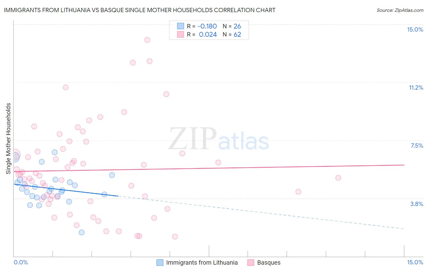 Immigrants from Lithuania vs Basque Single Mother Households