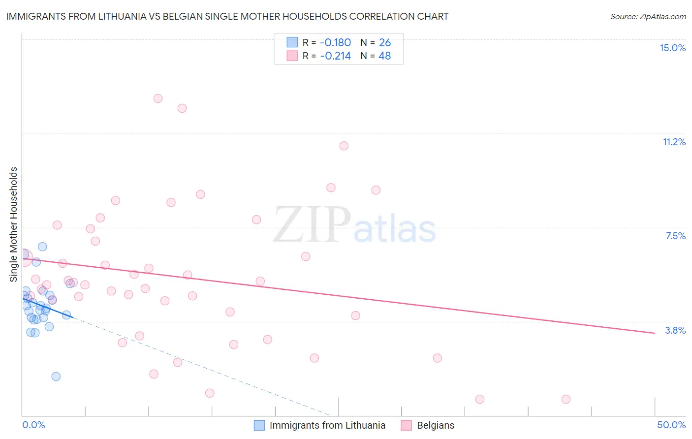 Immigrants from Lithuania vs Belgian Single Mother Households