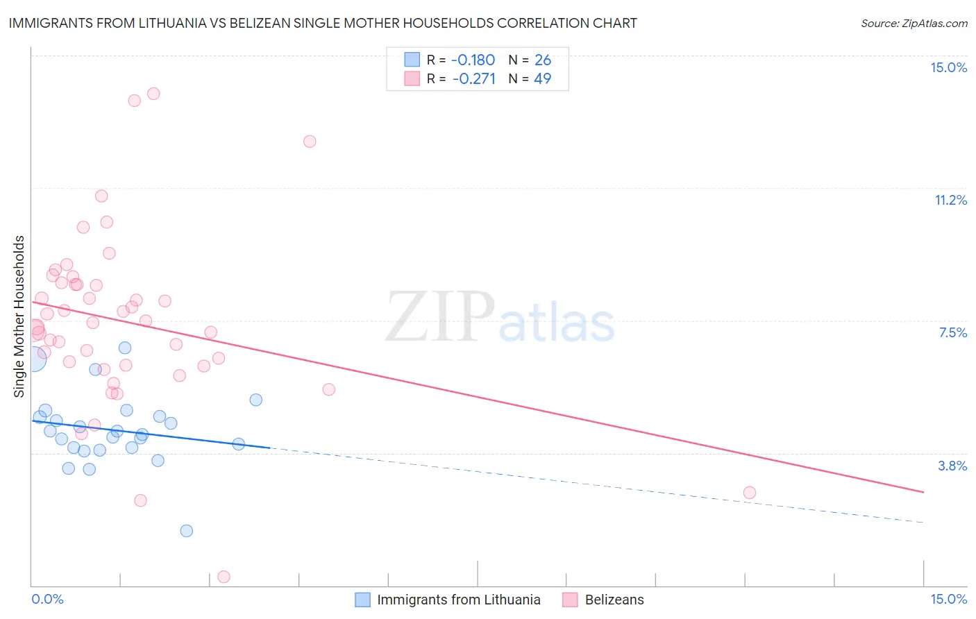 Immigrants from Lithuania vs Belizean Single Mother Households