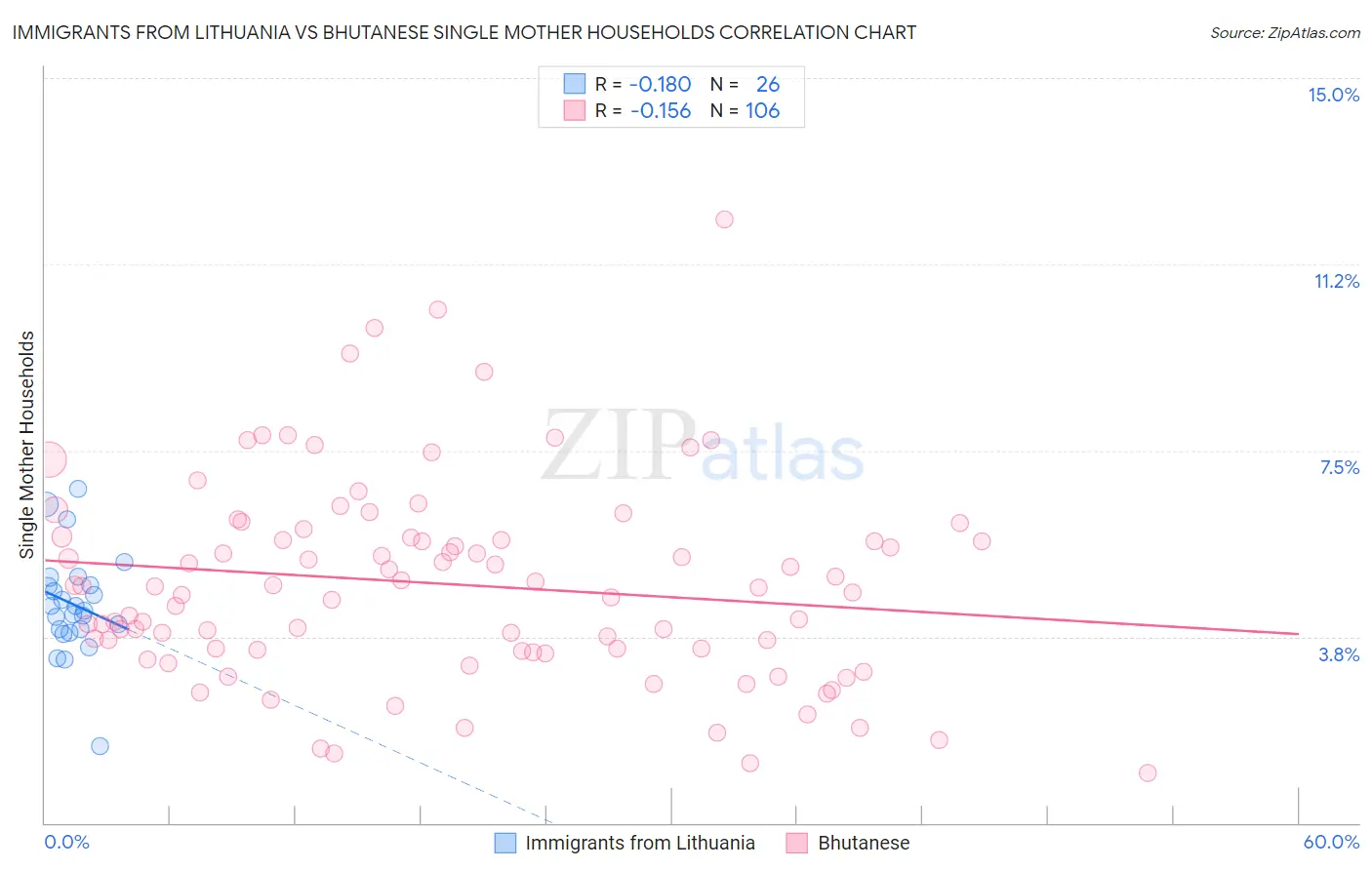 Immigrants from Lithuania vs Bhutanese Single Mother Households