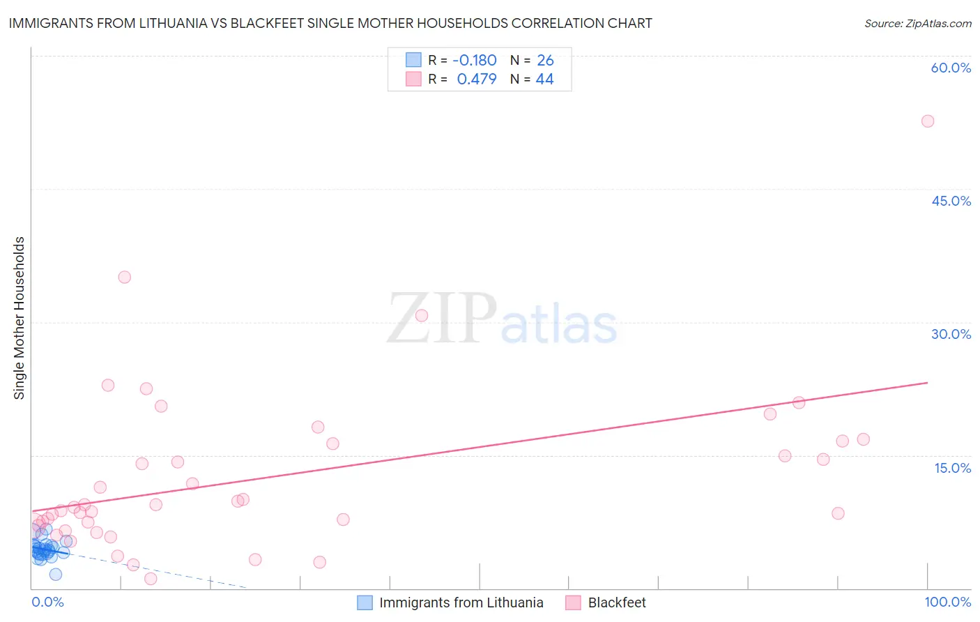 Immigrants from Lithuania vs Blackfeet Single Mother Households