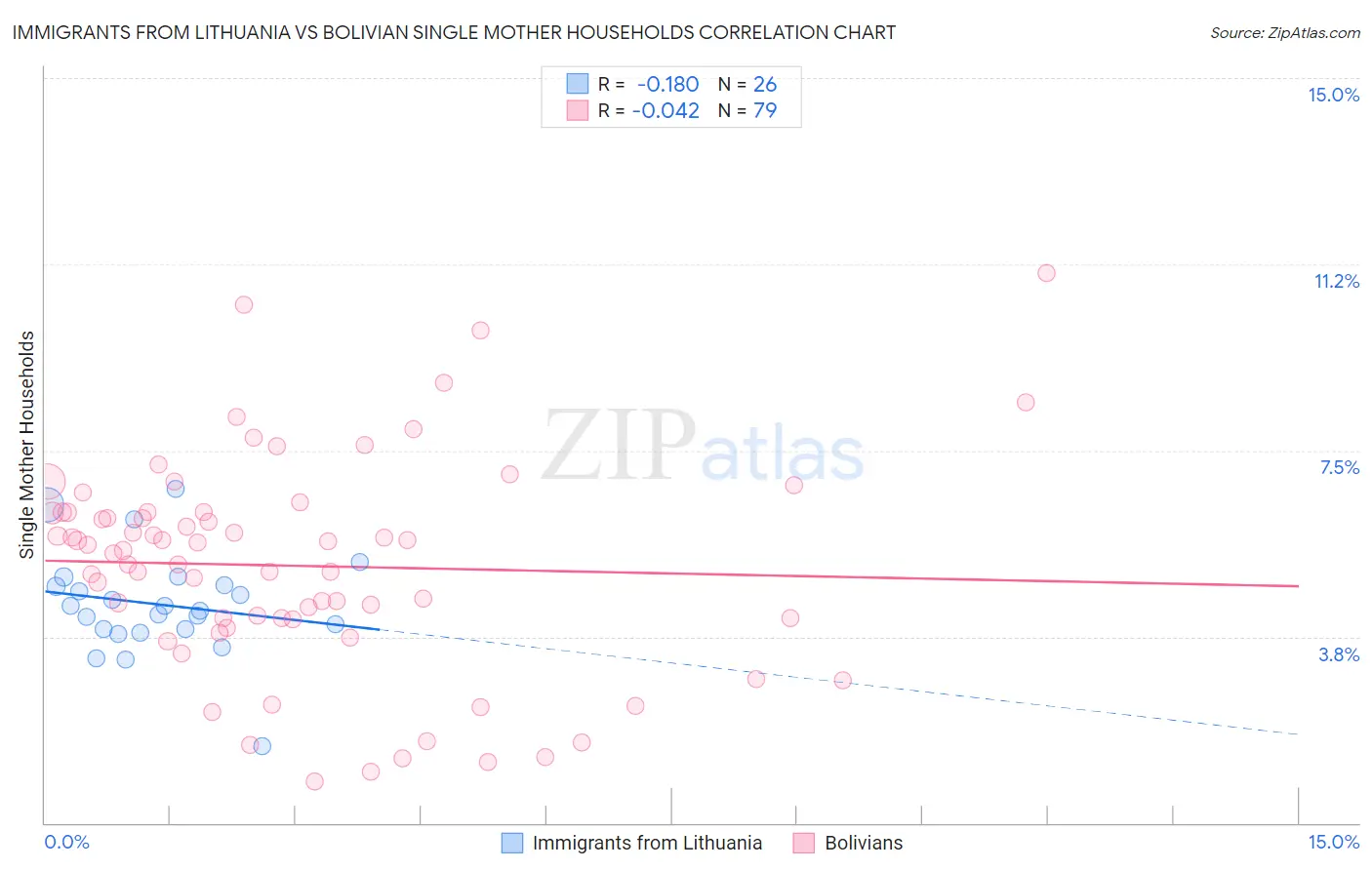 Immigrants from Lithuania vs Bolivian Single Mother Households