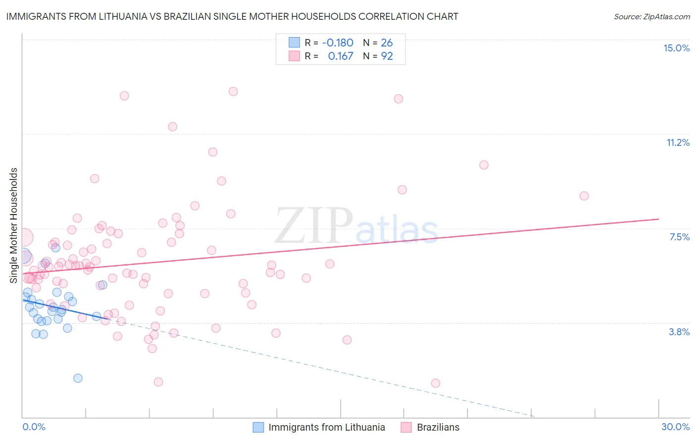 Immigrants from Lithuania vs Brazilian Single Mother Households
