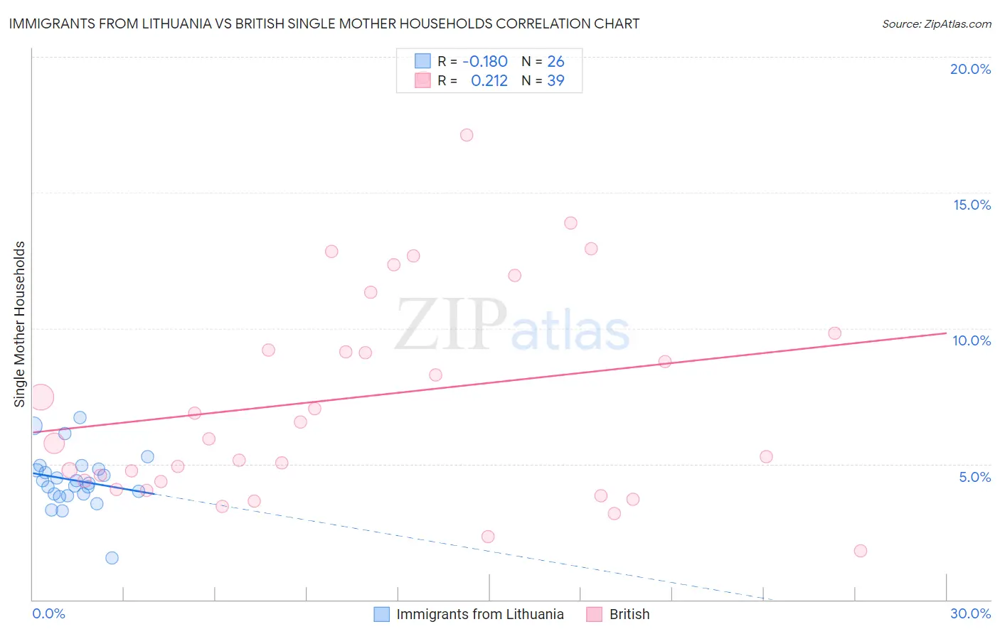 Immigrants from Lithuania vs British Single Mother Households