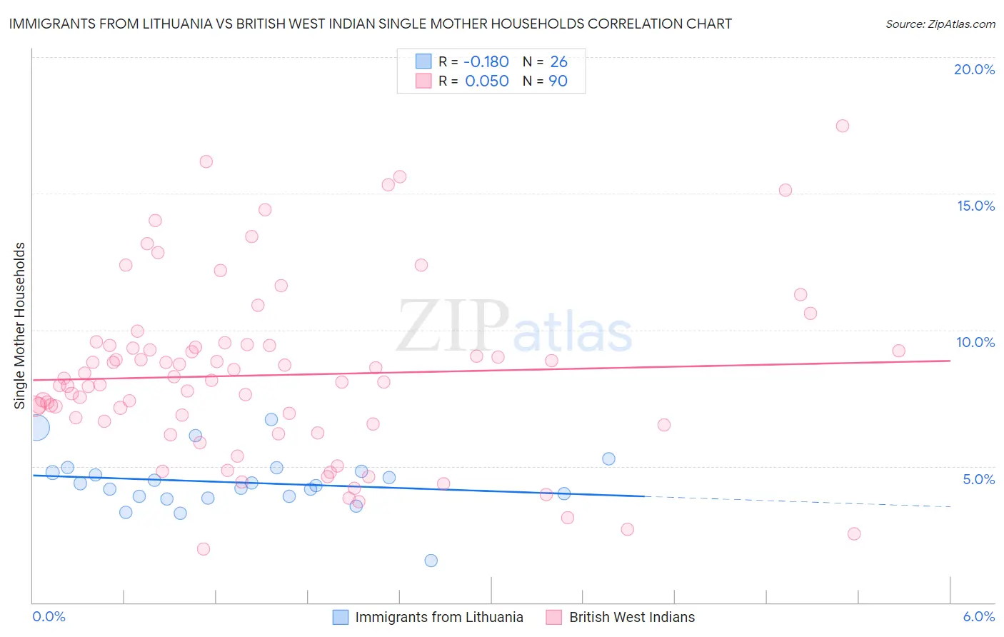 Immigrants from Lithuania vs British West Indian Single Mother Households