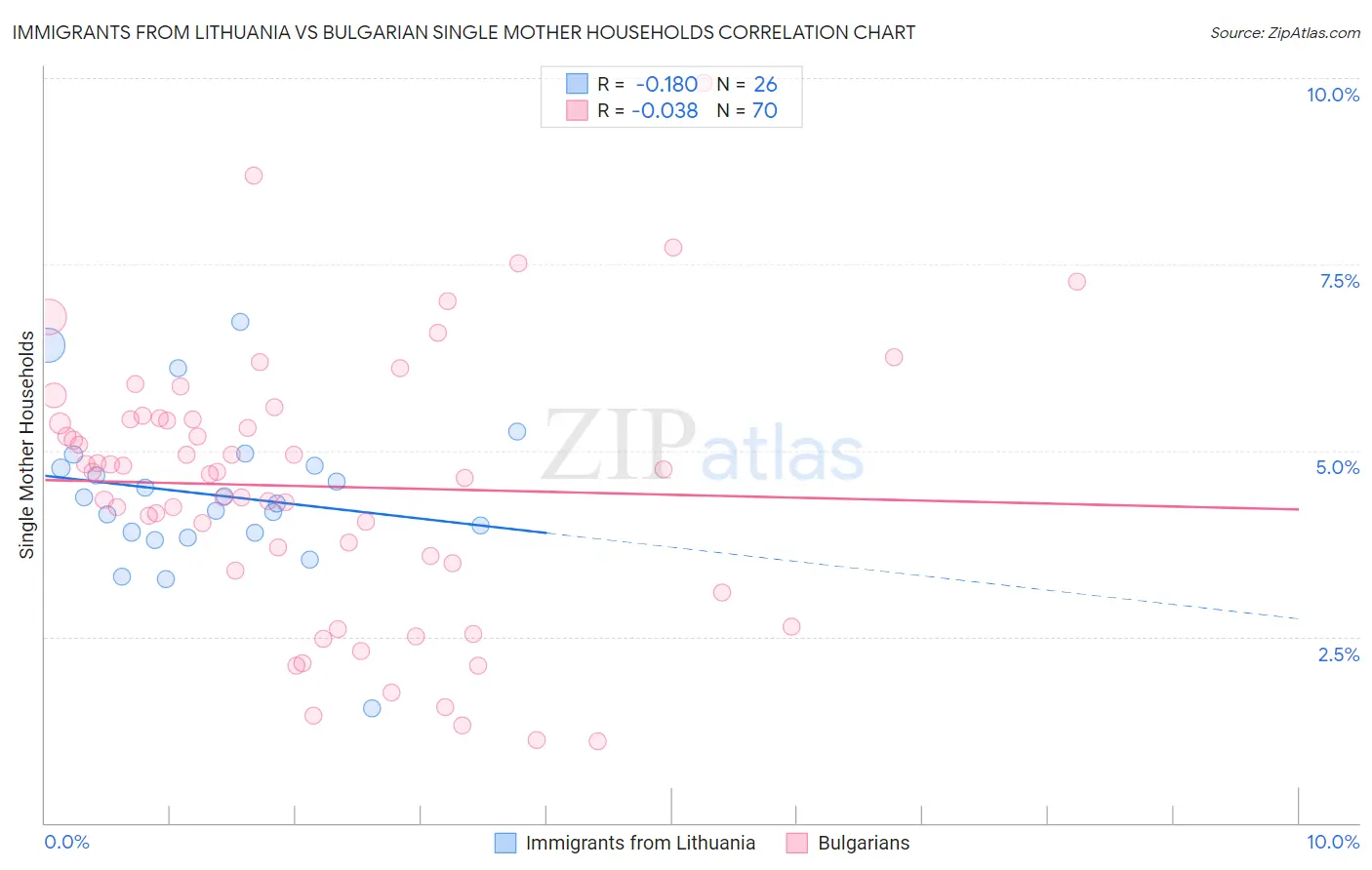 Immigrants from Lithuania vs Bulgarian Single Mother Households