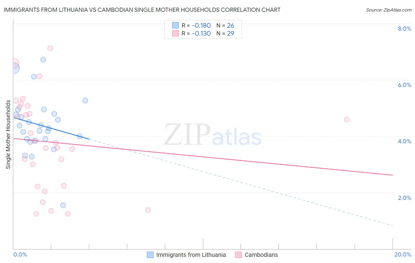 Immigrants from Lithuania vs Cambodian Single Mother Households