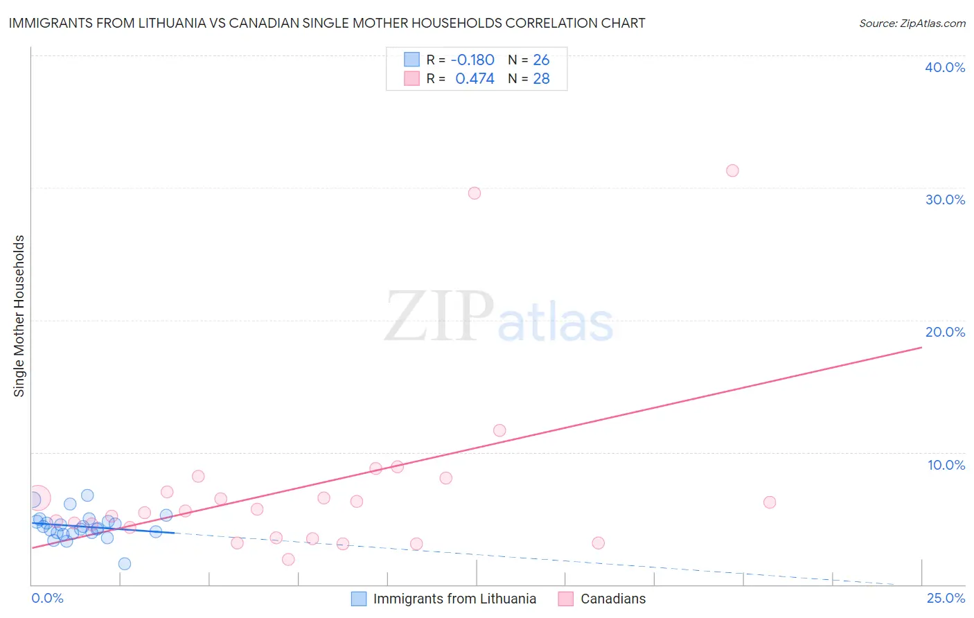 Immigrants from Lithuania vs Canadian Single Mother Households