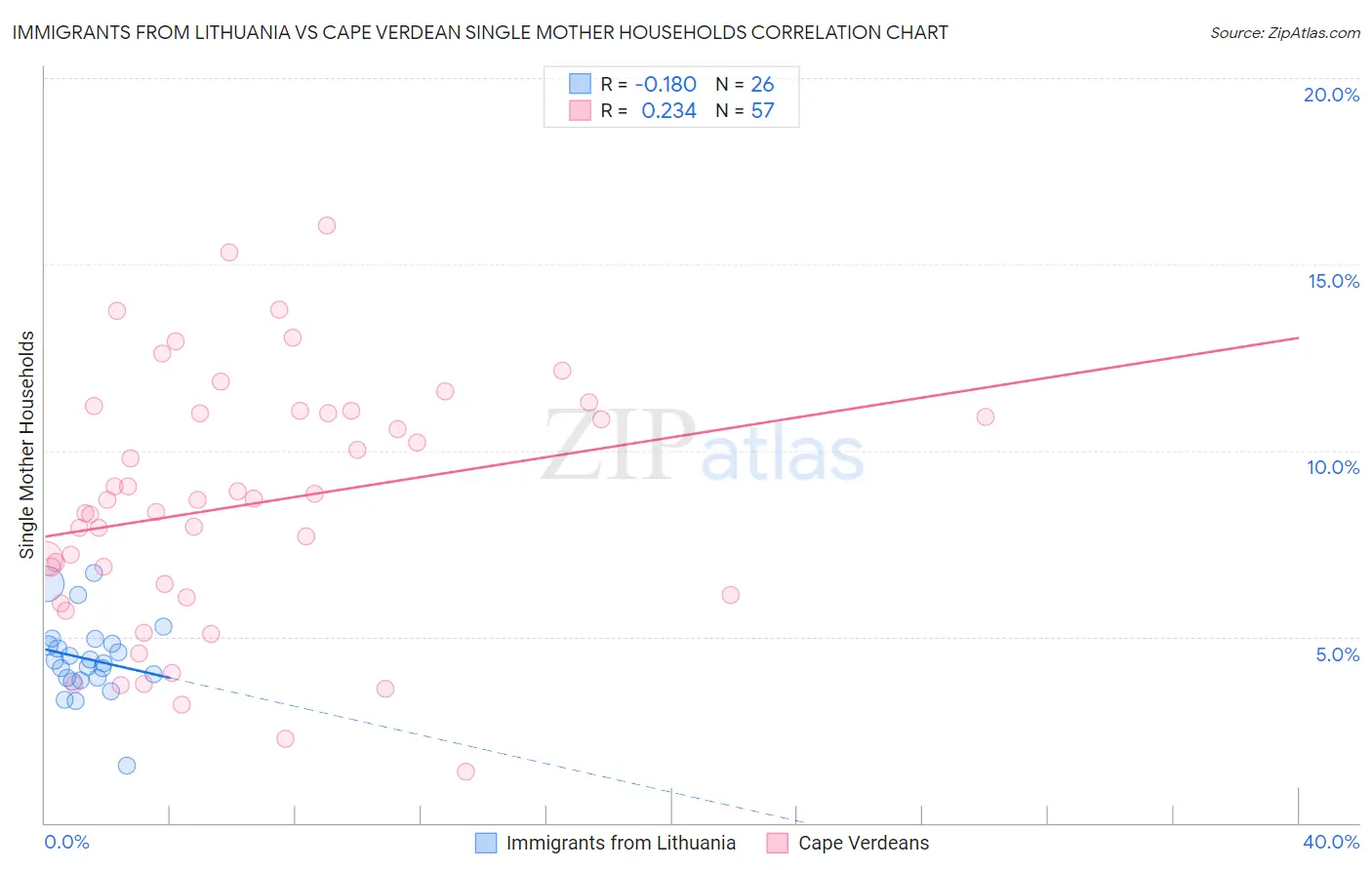 Immigrants from Lithuania vs Cape Verdean Single Mother Households