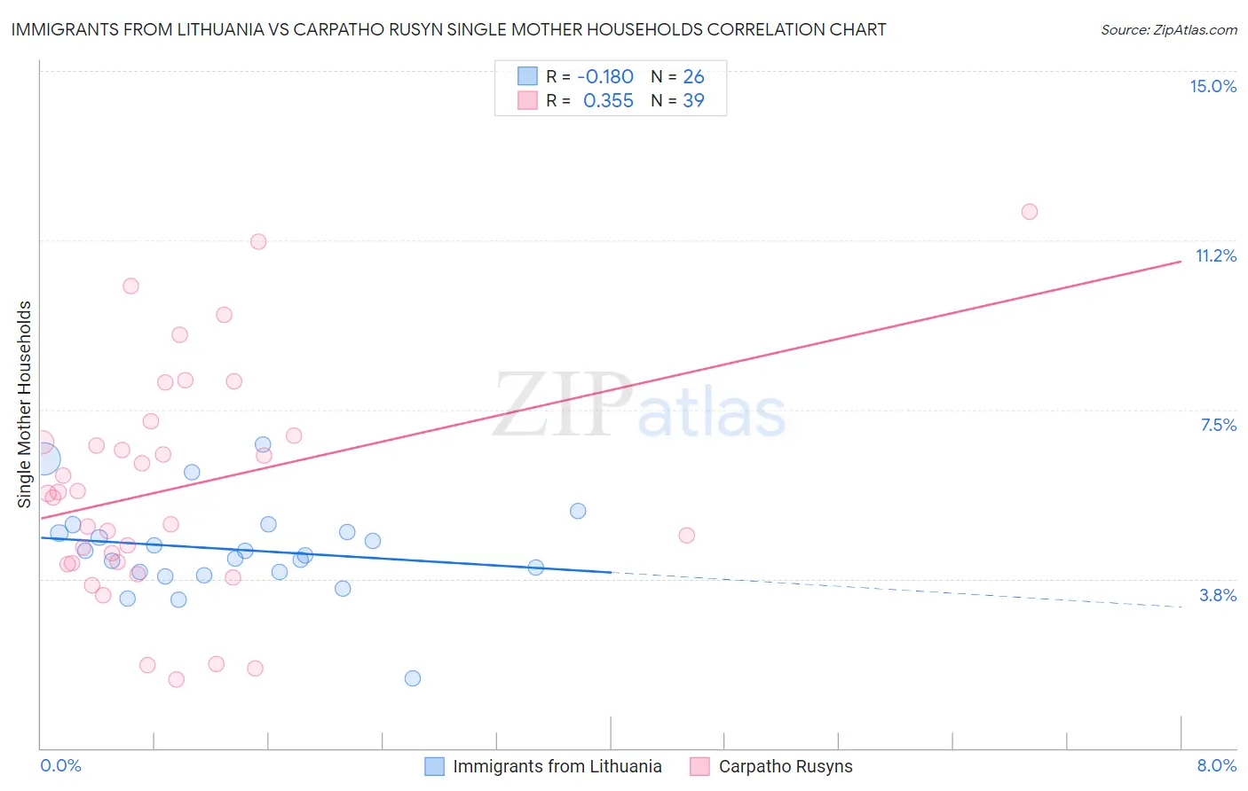 Immigrants from Lithuania vs Carpatho Rusyn Single Mother Households