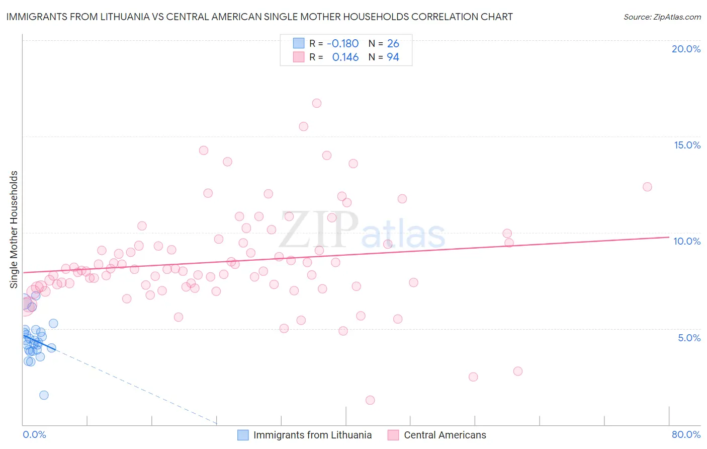 Immigrants from Lithuania vs Central American Single Mother Households