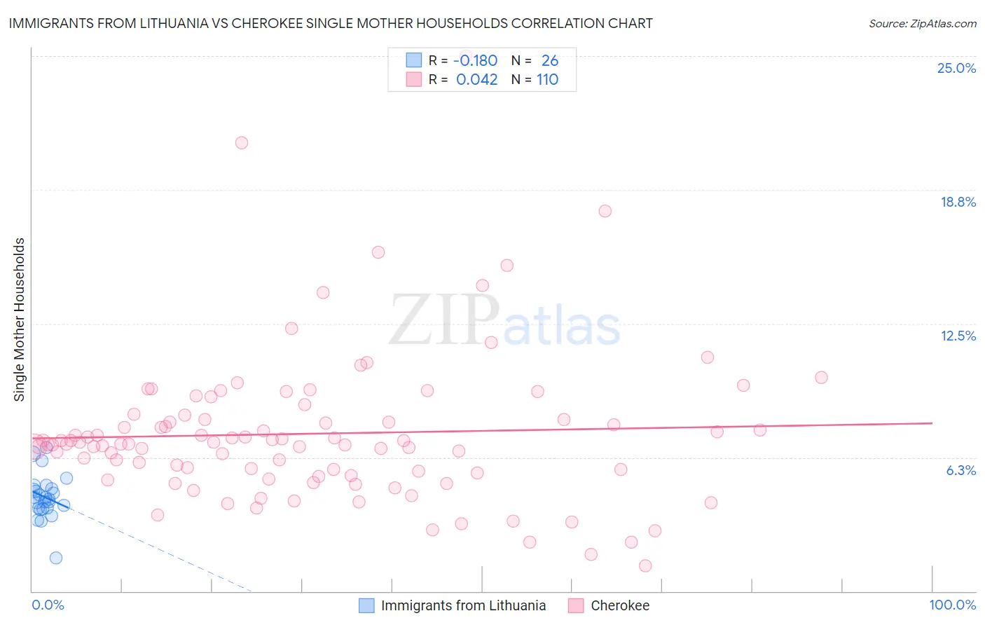 Immigrants from Lithuania vs Cherokee Single Mother Households