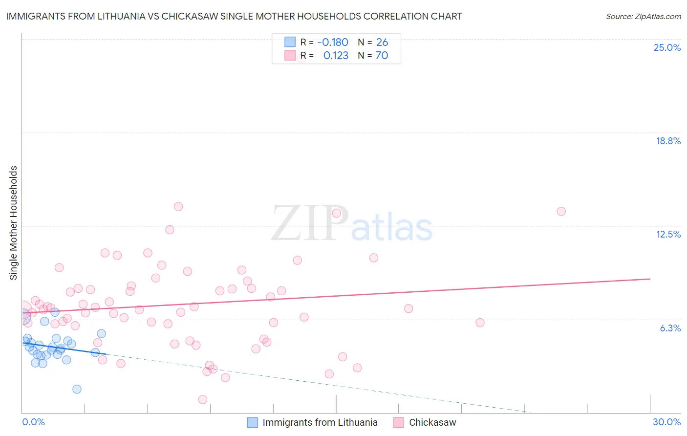 Immigrants from Lithuania vs Chickasaw Single Mother Households