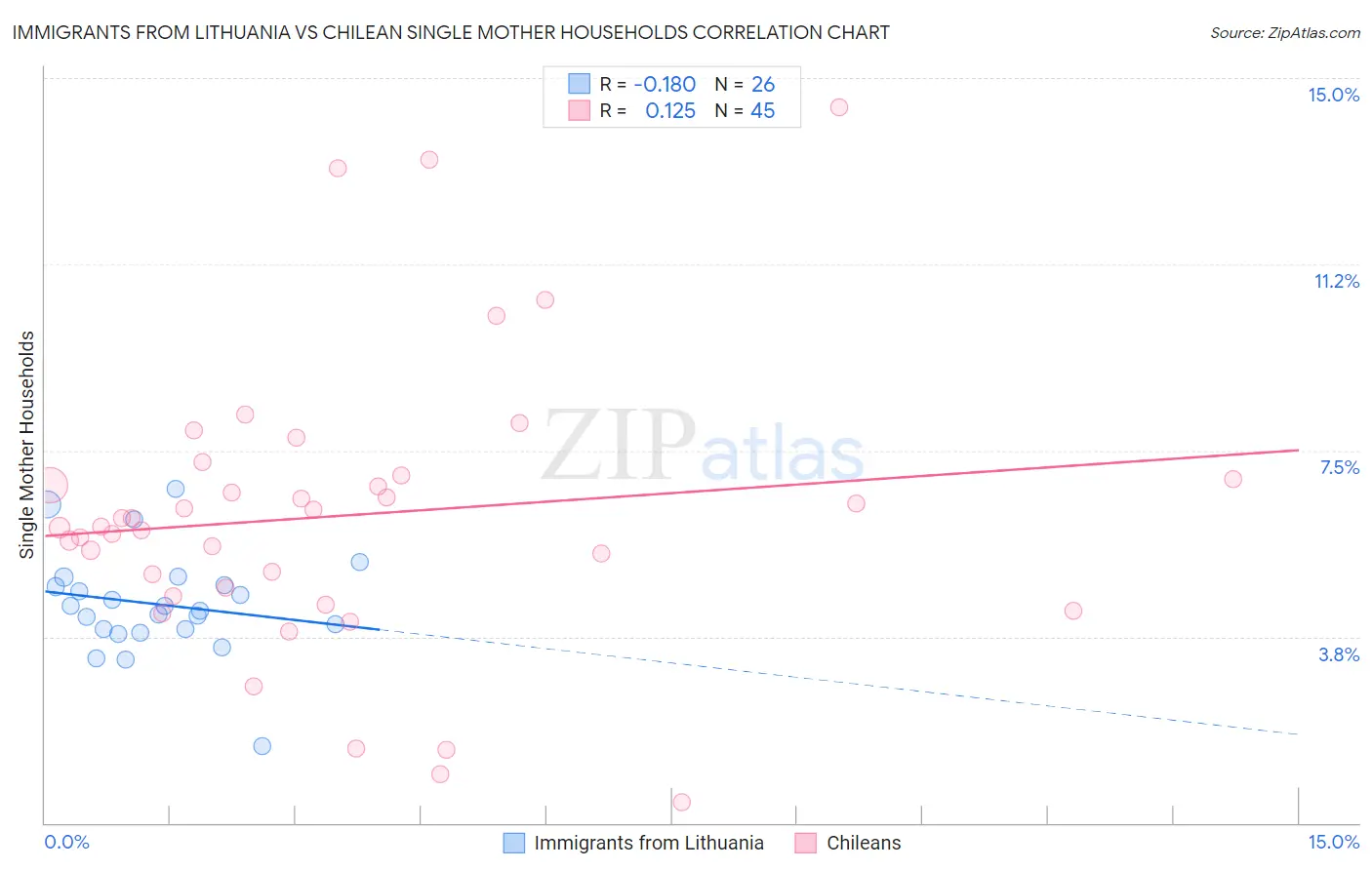 Immigrants from Lithuania vs Chilean Single Mother Households