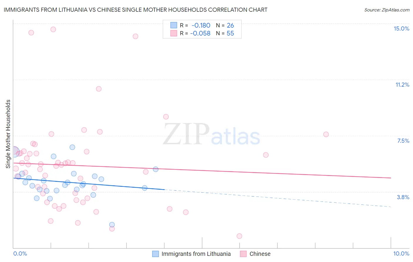 Immigrants from Lithuania vs Chinese Single Mother Households