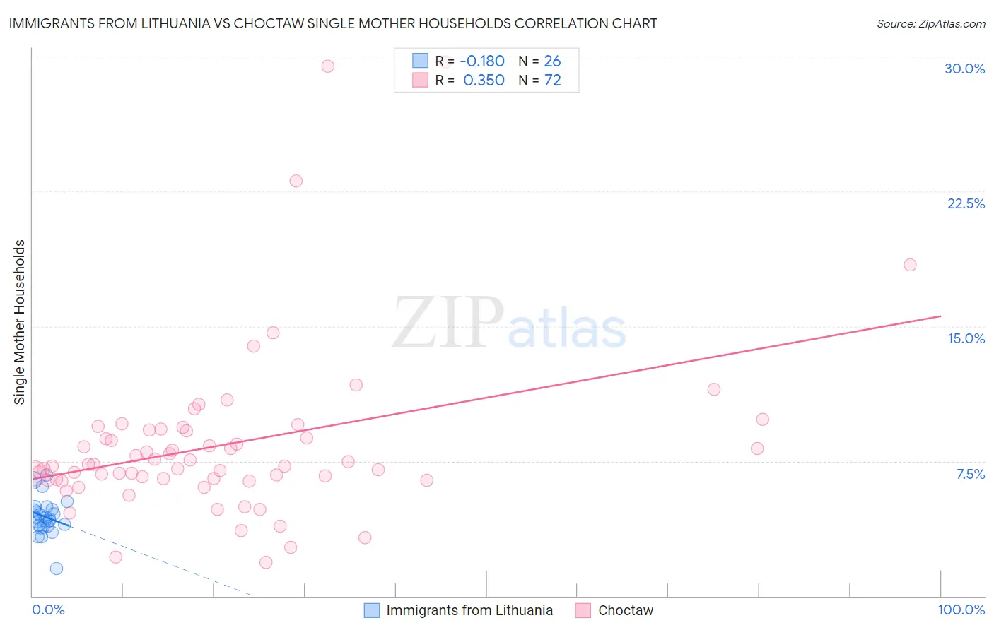 Immigrants from Lithuania vs Choctaw Single Mother Households