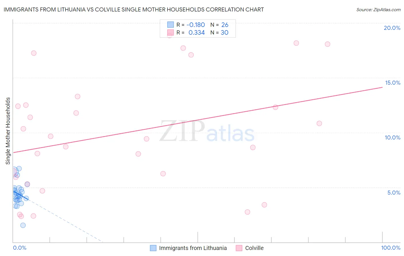 Immigrants from Lithuania vs Colville Single Mother Households