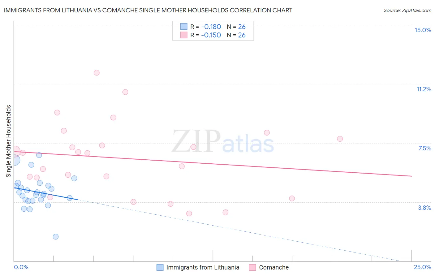 Immigrants from Lithuania vs Comanche Single Mother Households