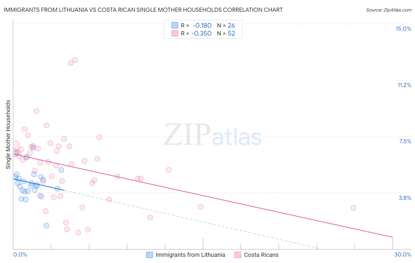 Immigrants from Lithuania vs Costa Rican Single Mother Households