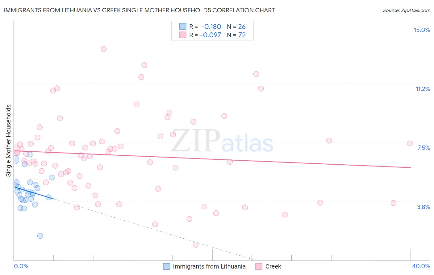 Immigrants from Lithuania vs Creek Single Mother Households