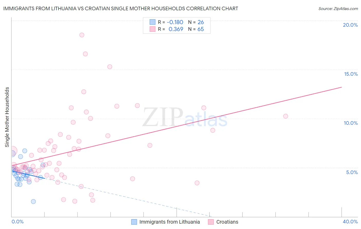 Immigrants from Lithuania vs Croatian Single Mother Households