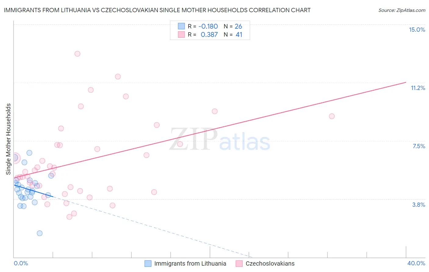 Immigrants from Lithuania vs Czechoslovakian Single Mother Households