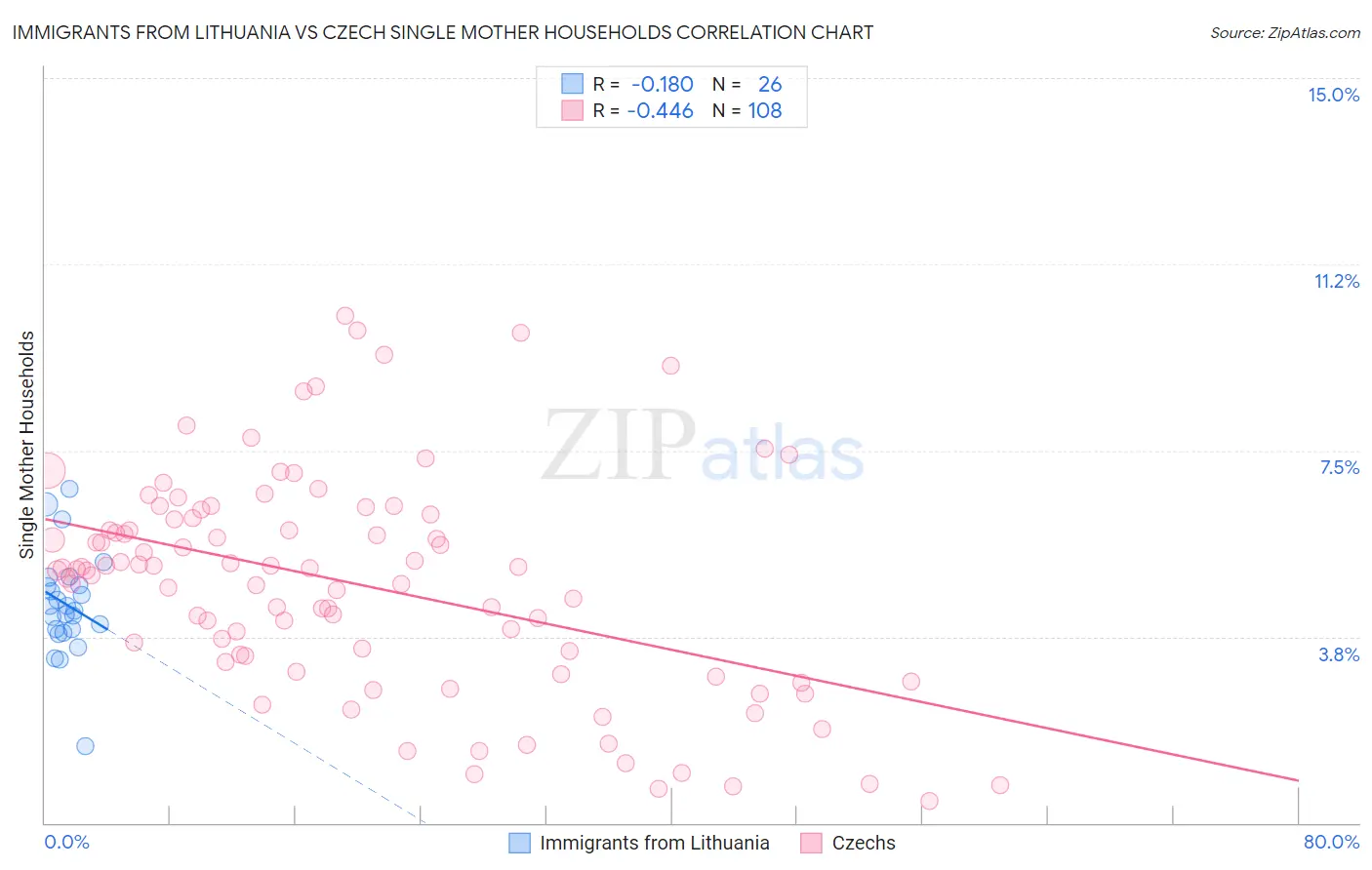 Immigrants from Lithuania vs Czech Single Mother Households