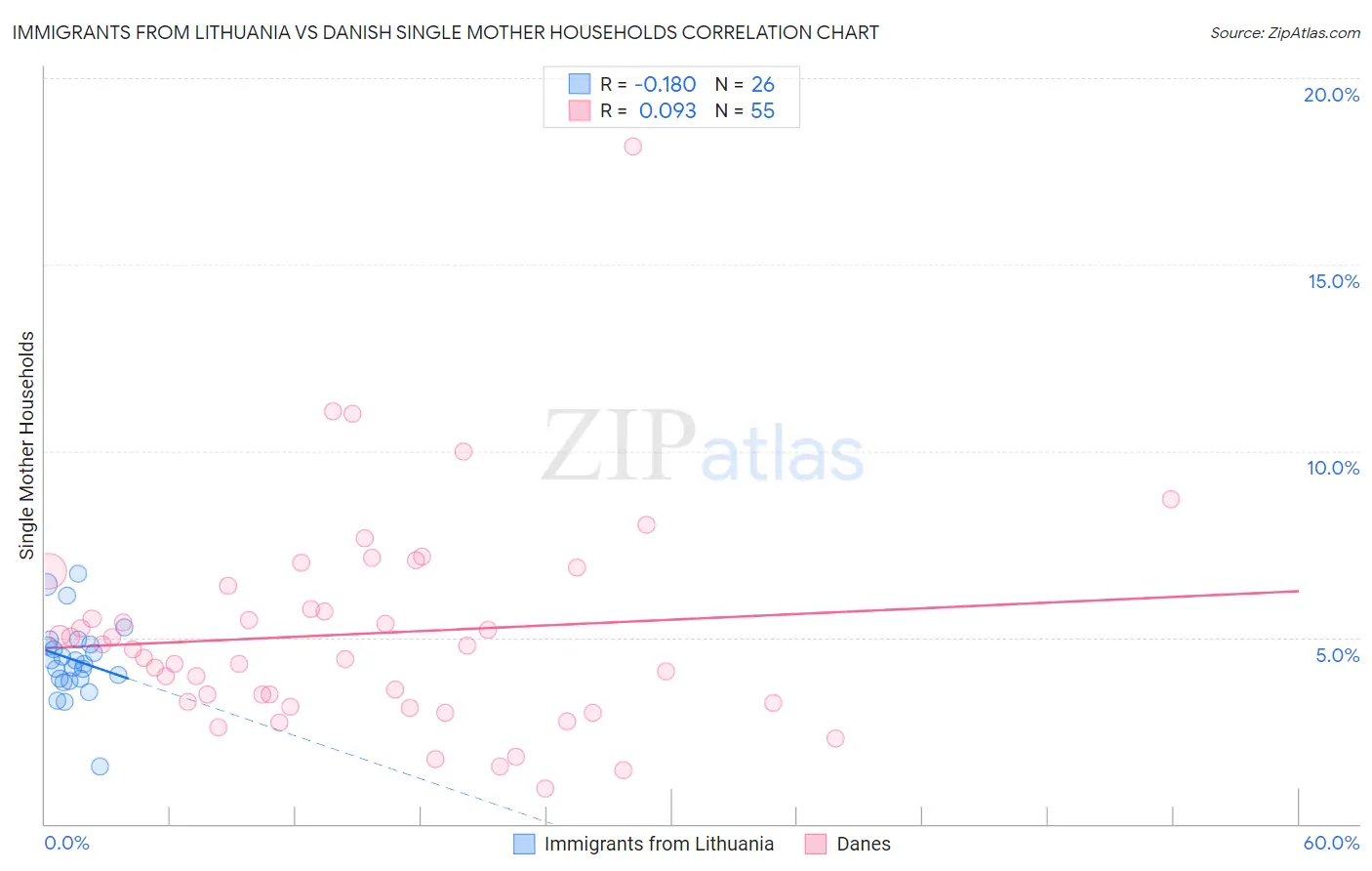 Immigrants from Lithuania vs Danish Single Mother Households
