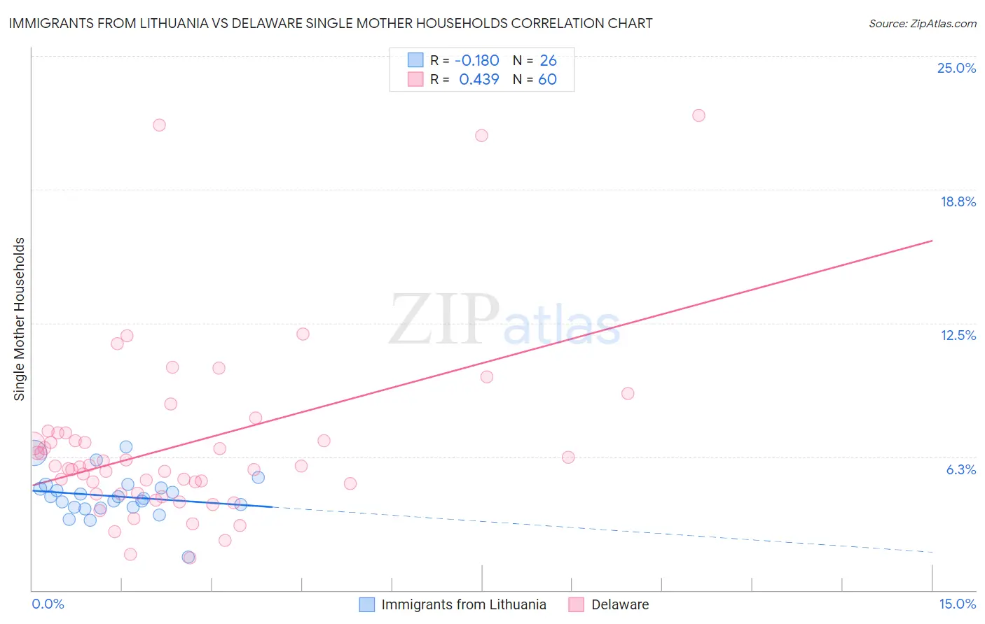 Immigrants from Lithuania vs Delaware Single Mother Households