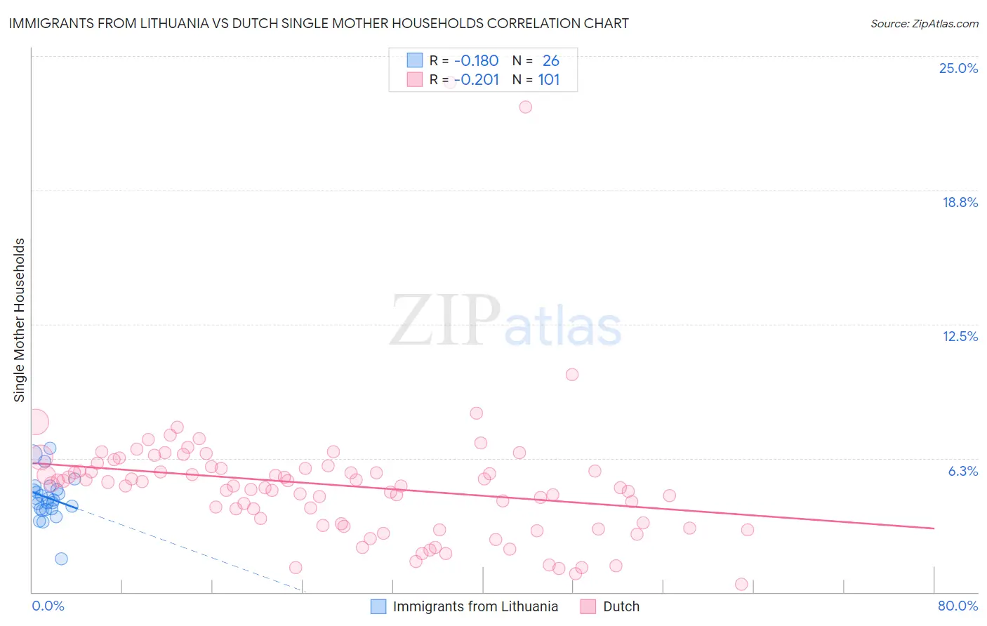 Immigrants from Lithuania vs Dutch Single Mother Households